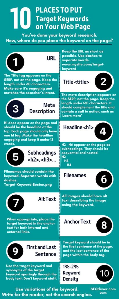 10 Places to Put Keywords on a webpage infographic 2024